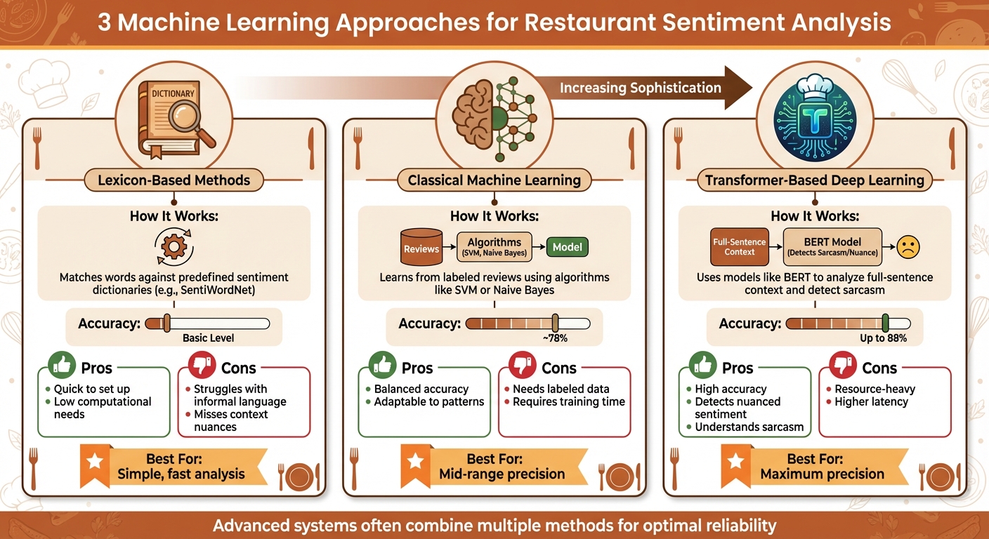 Comparison of AI Sentiment Analysis Methods for Restaurant Reviews