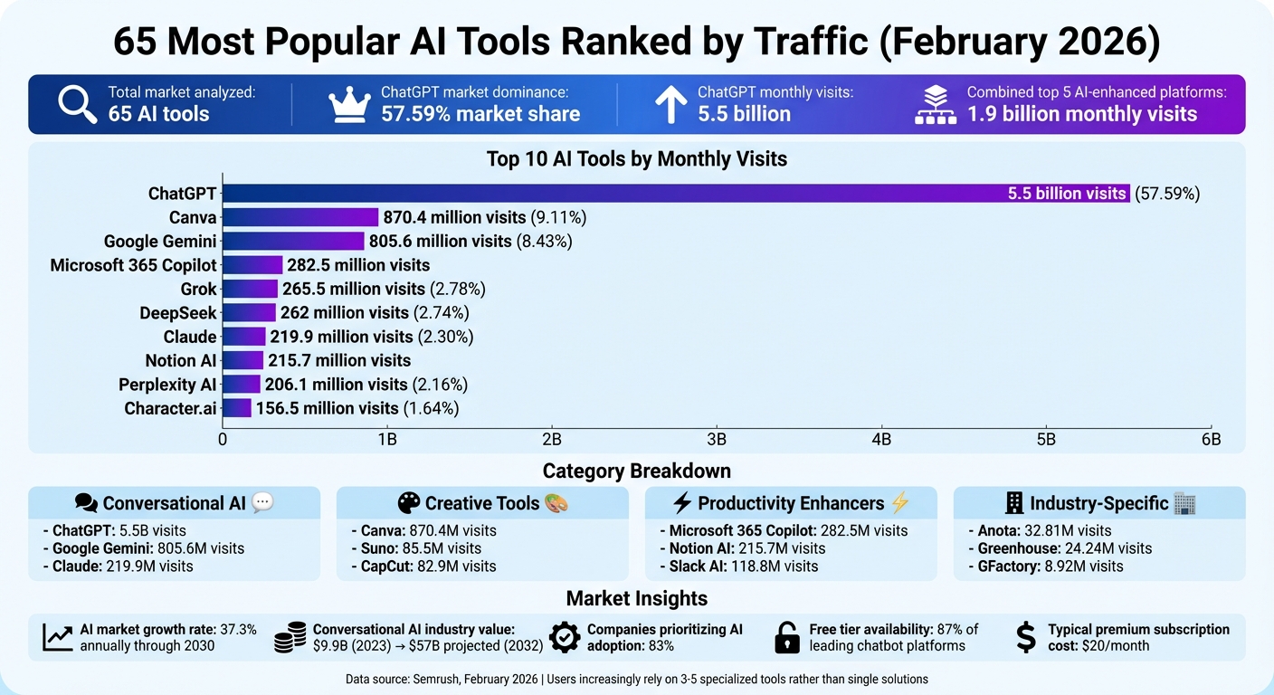 Top 65 AI Tools by Monthly Traffic and Market Share - February 2026