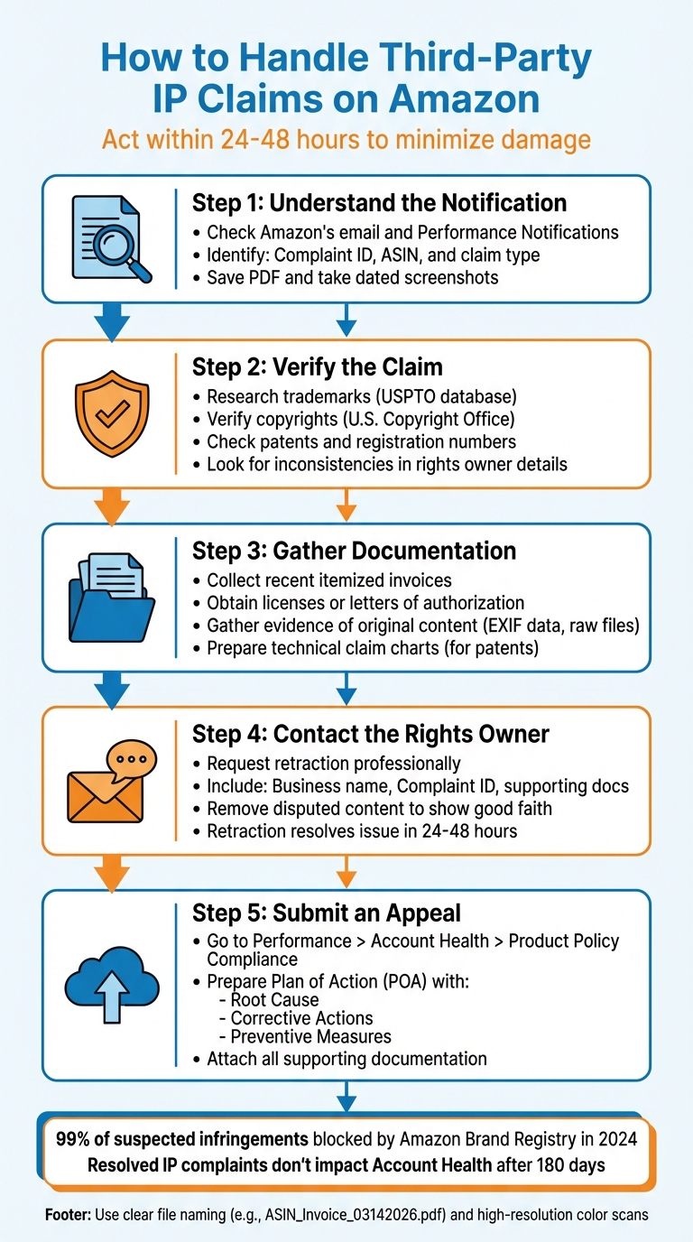 5-Step Process to Resolve Amazon IP Claims