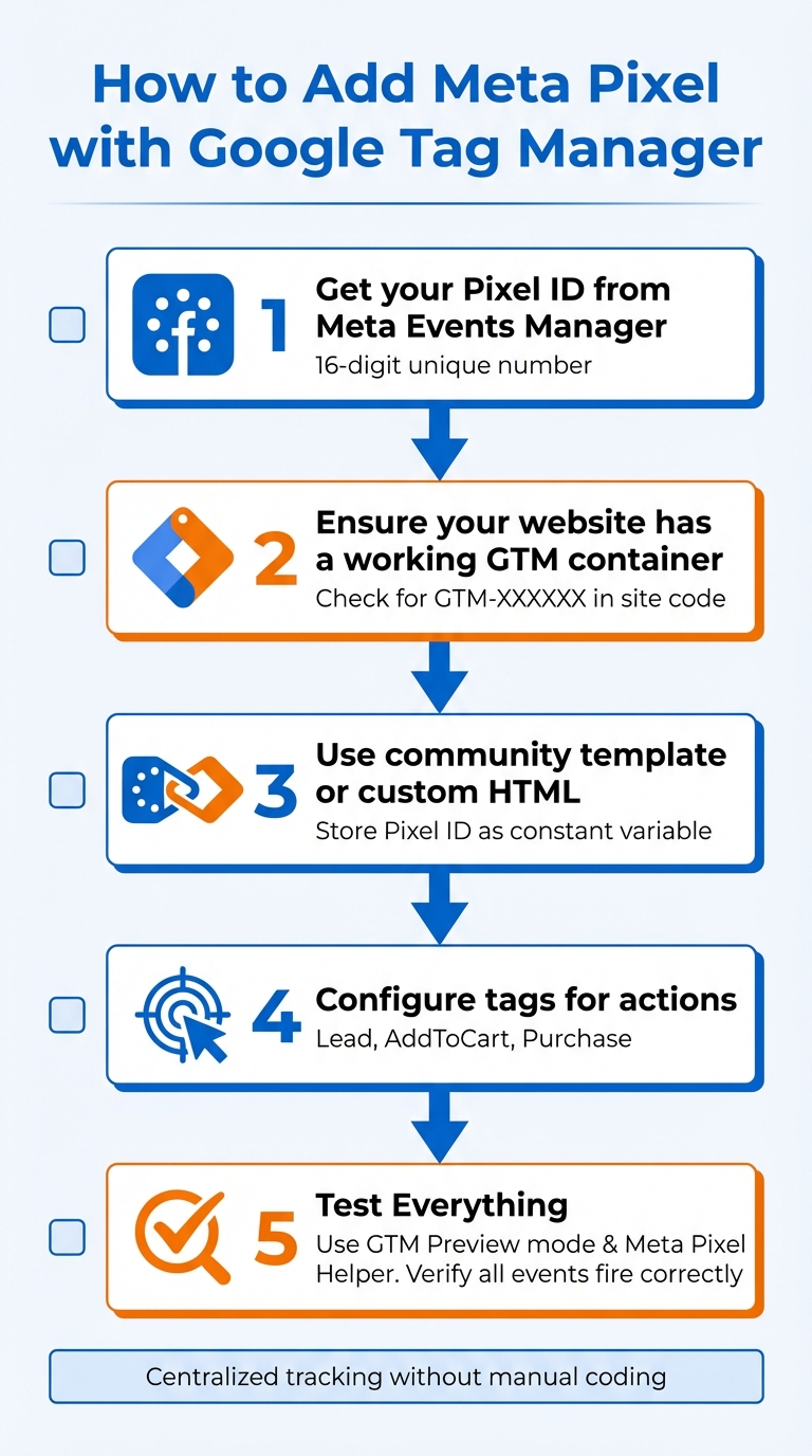 How to Add Meta Pixel with Google Tag Manager in 5 Steps