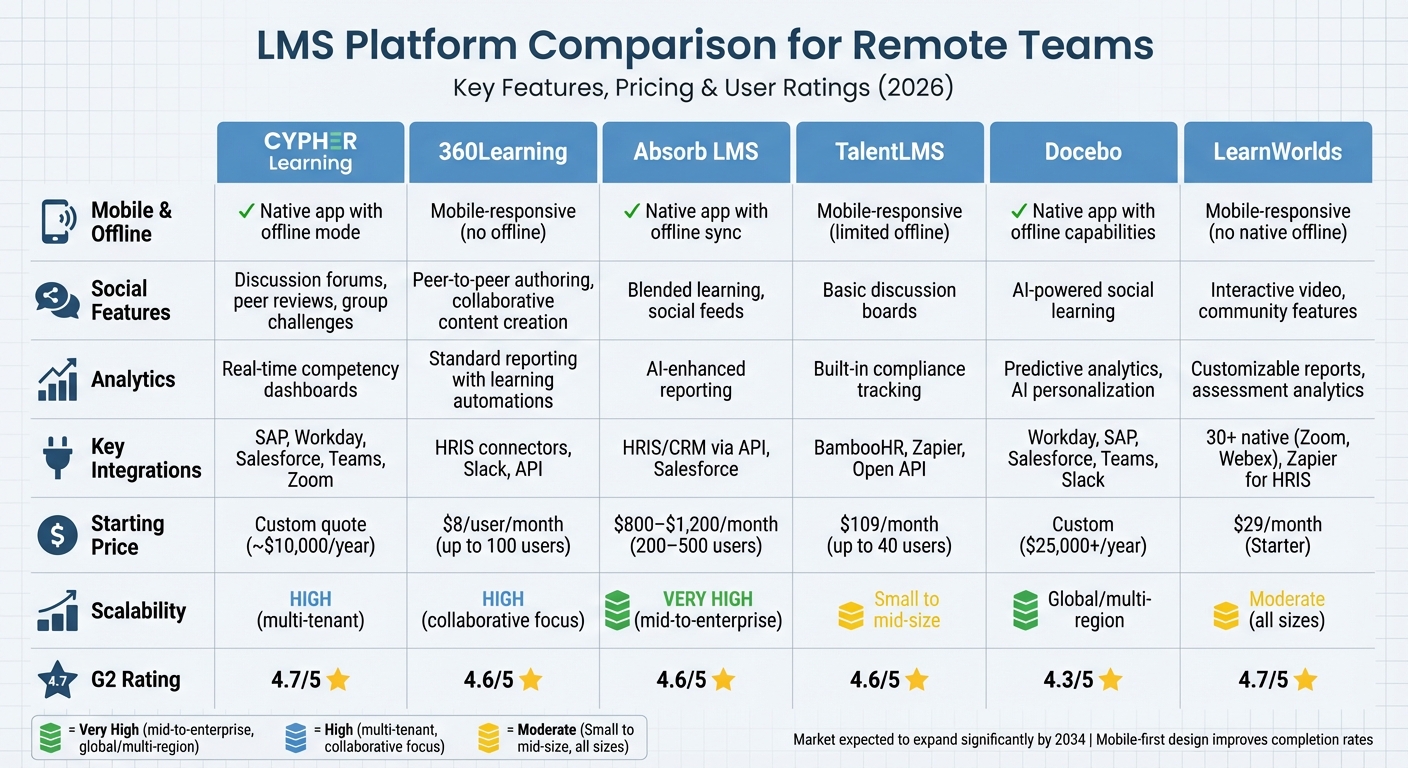 LMS Platform Comparison for Remote Teams: Features, Pricing and Ratings