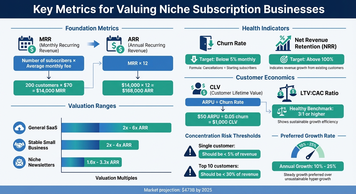 Key Metrics for Valuing Niche Subscription Businesses