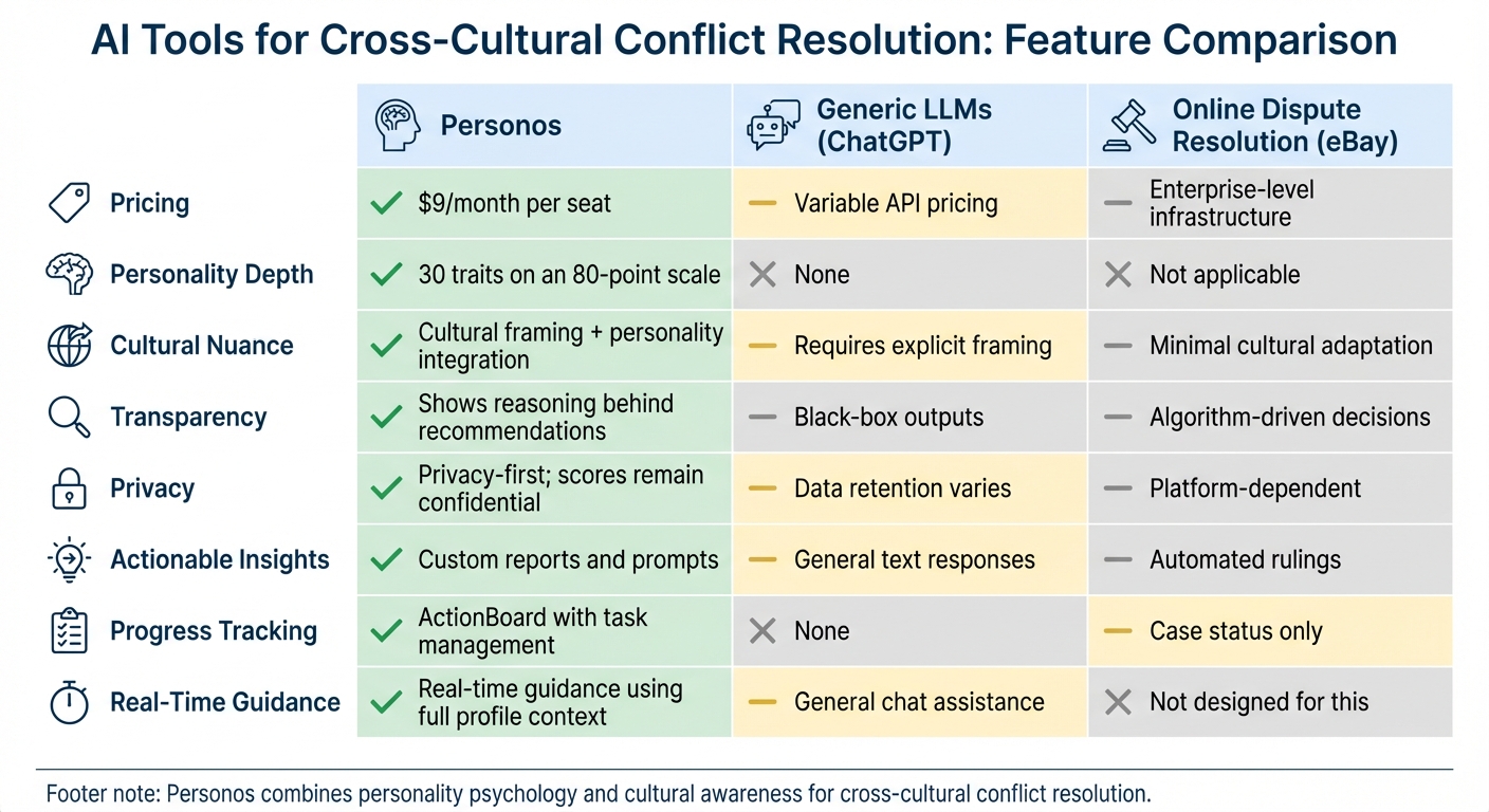 AI Tools for Cross-Cultural Conflict Resolution: Feature Comparison