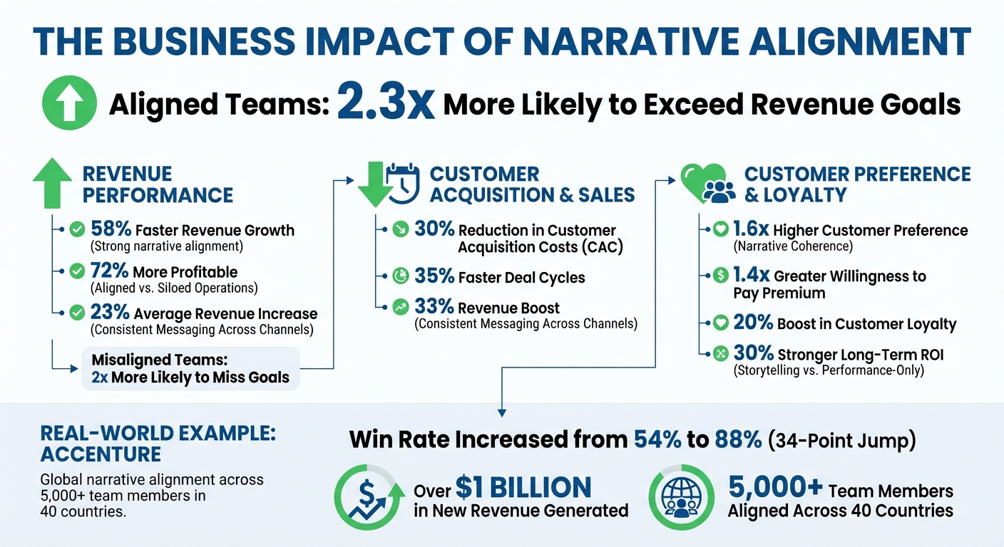Narrative Alignment Impact on Business Growth: Key Metrics and ROI