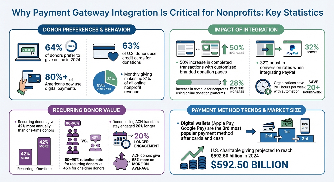 Payment Gateway Integration Impact on Nonprofit Donations: Key Statistics