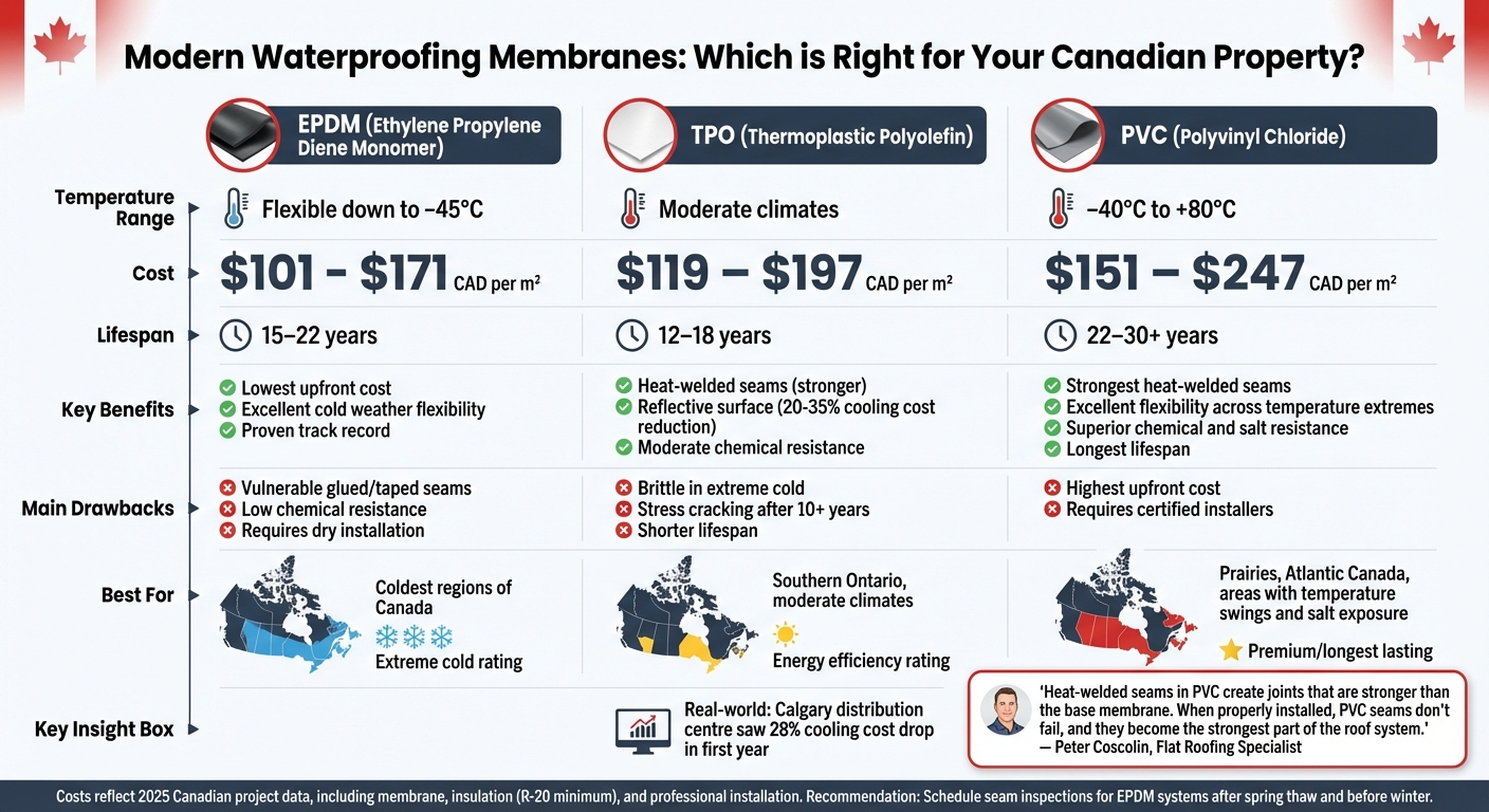Comparison of Modern Waterproofing Membrane Types for Canadian Climate