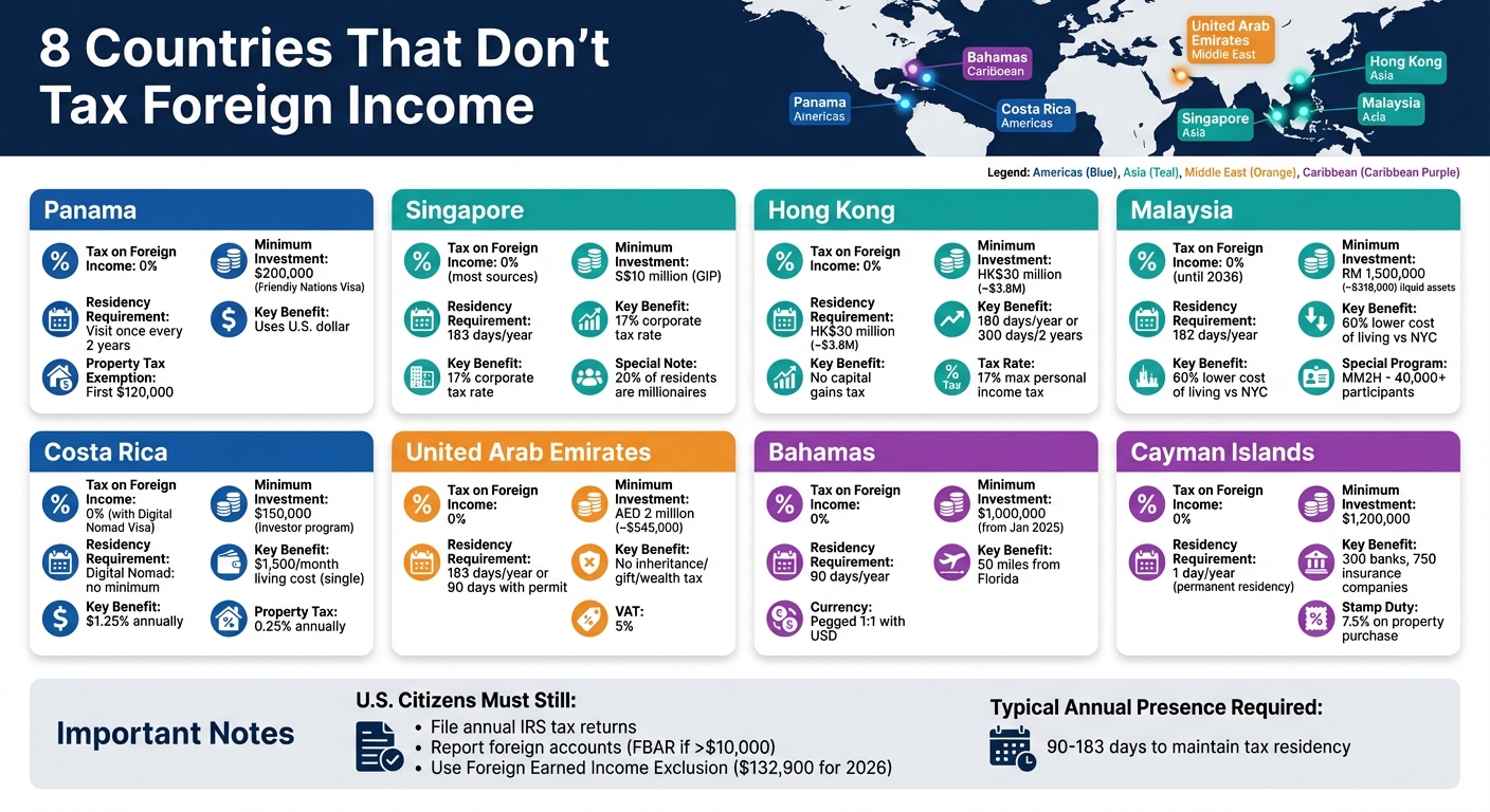 8 Countries With No Foreign Income Tax: Requirements and Benefits Comparison