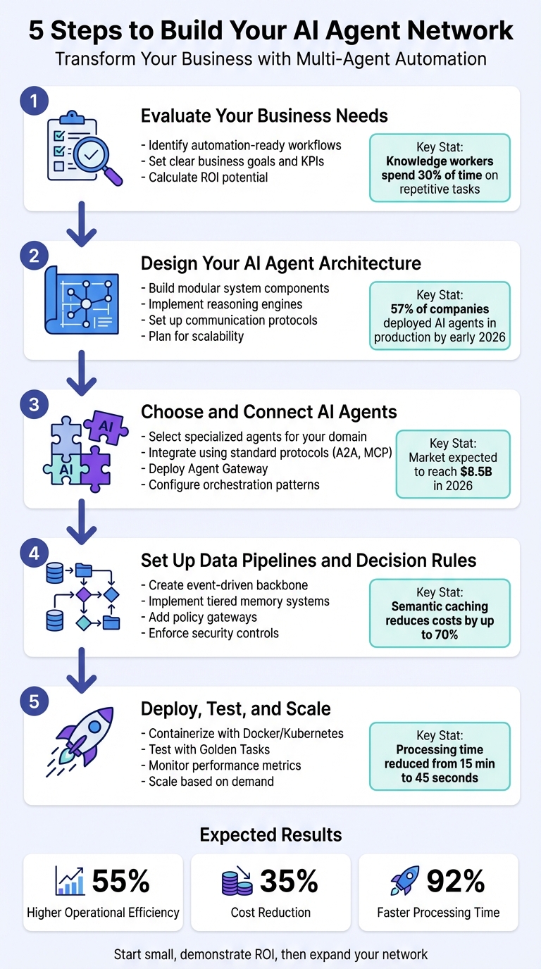 5-Step Process to Build an AI Agent Network for Business Automation