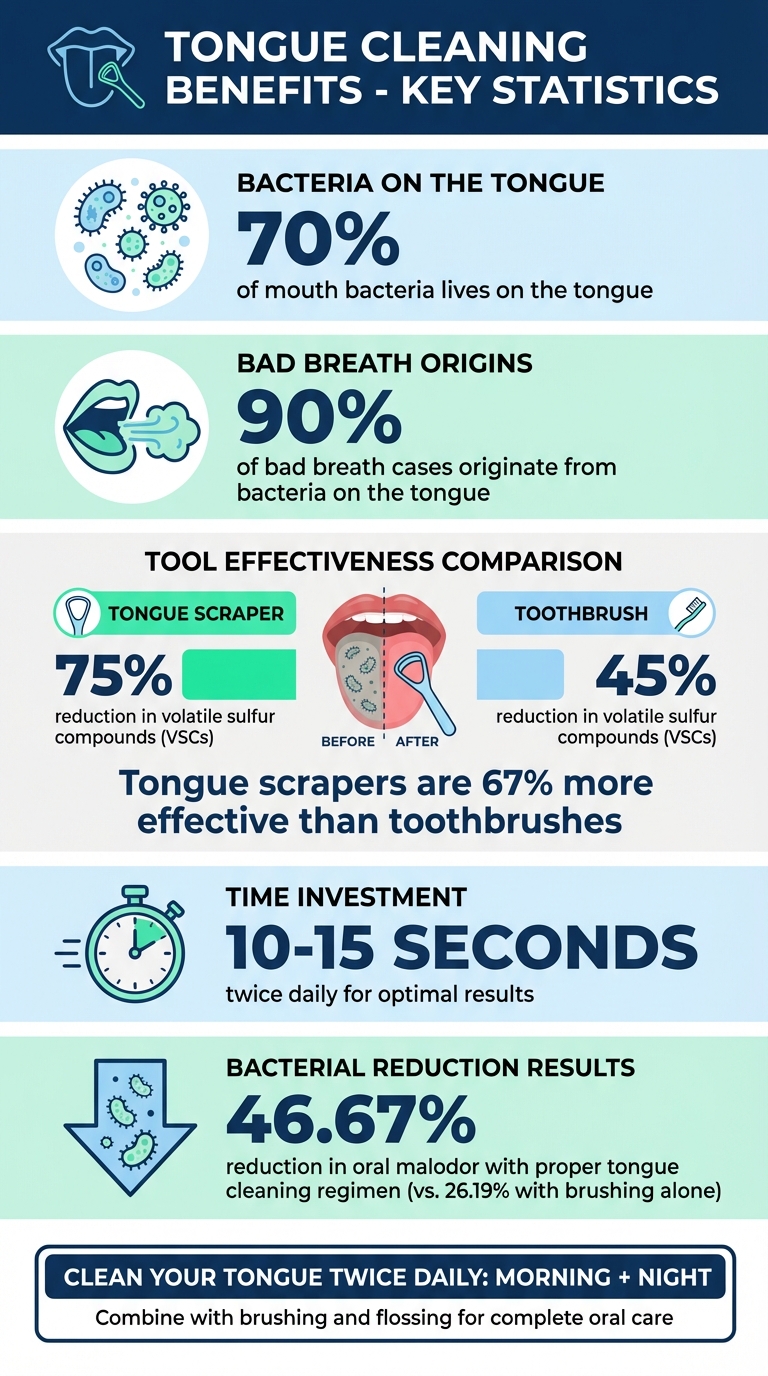 Tongue Cleaning Benefits: Key Statistics for Oral Health and Fresh Breath