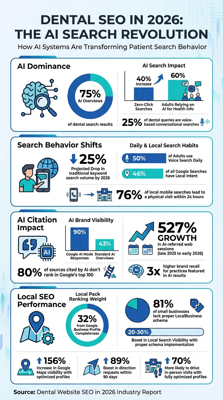 Dental SEO Statistics 2026: AI Search Impact and Patient Behavior