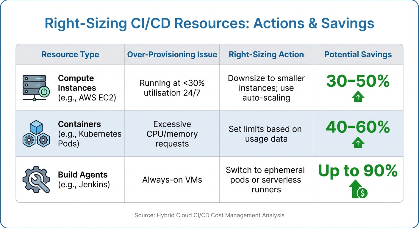 Right-Sizing CI/CD Resources: Cost Optimization Strategies and Savings
