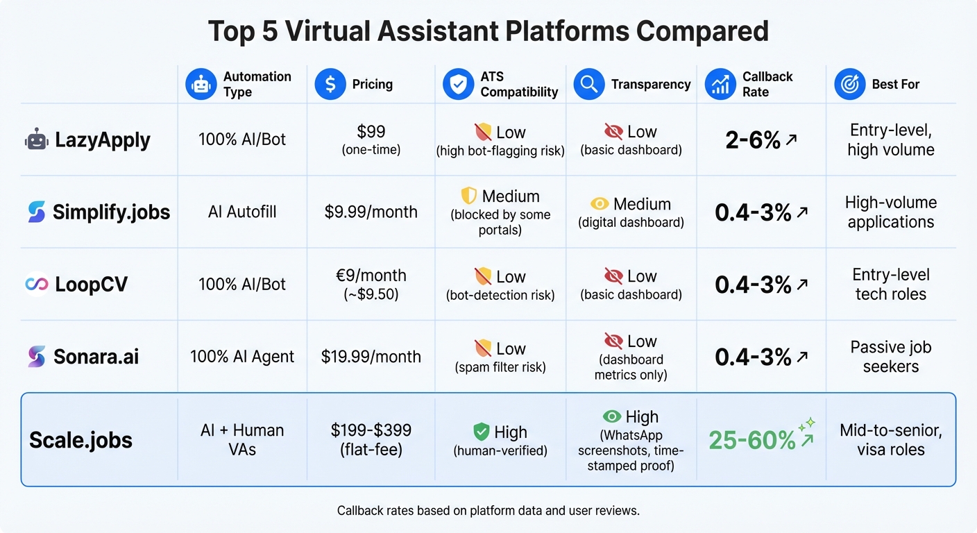 Comparison of Top 5 Virtual Assistant Platforms for Job Search
