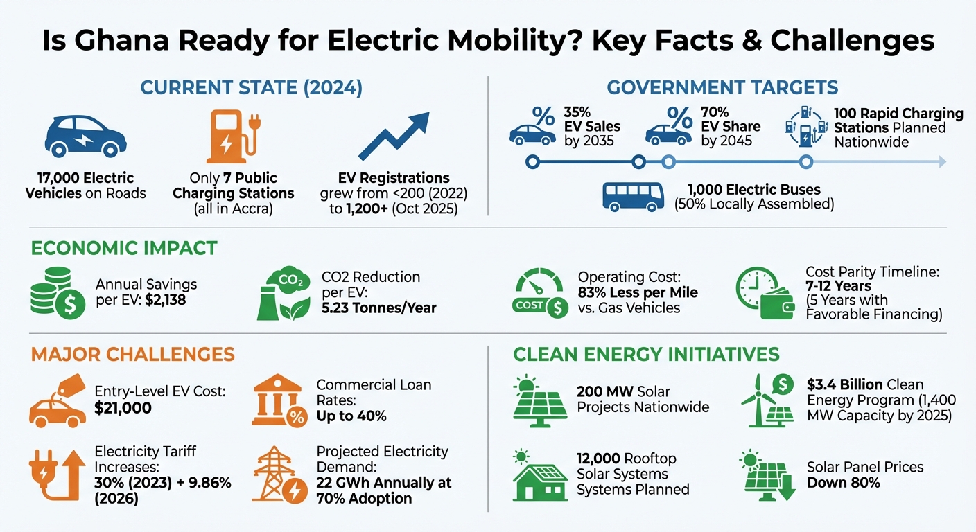 Ghana Electric Vehicle Adoption Statistics and Key Challenges 2024-2045