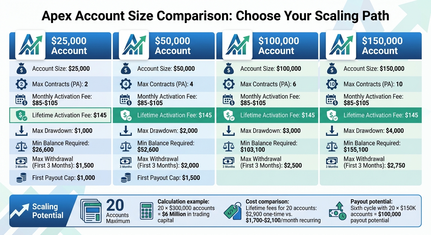 Apex Trader Funding Account Sizes: Fees, Limits, and Scaling Potential
