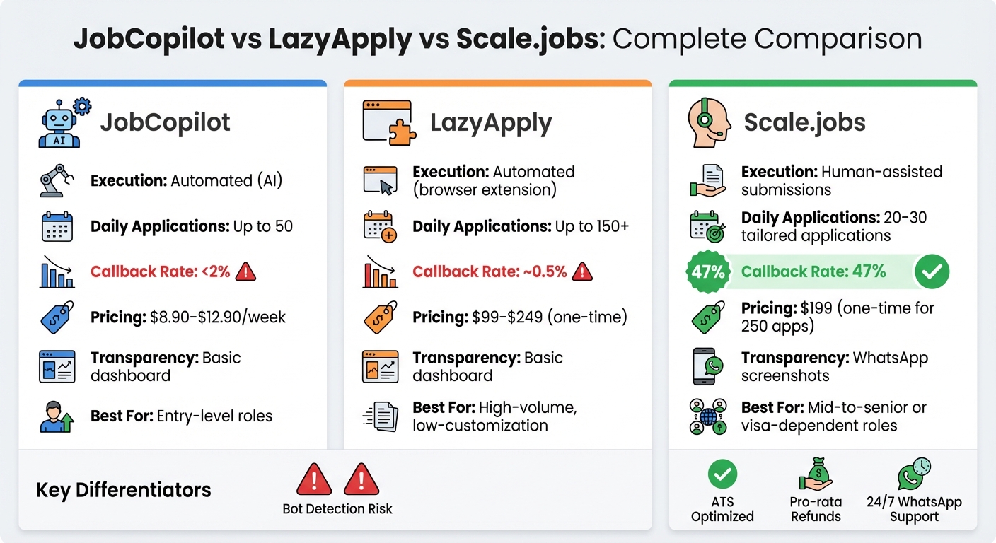JobCopilot vs LazyApply vs Scale.jobs: Features, Pricing & Callback Rates Comparison