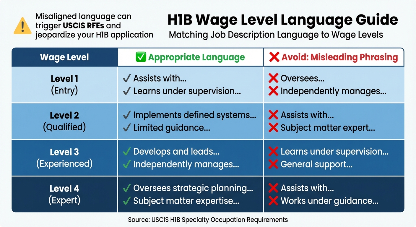 H1B Wage Level Language Guide: Appropriate vs Misleading Phrases