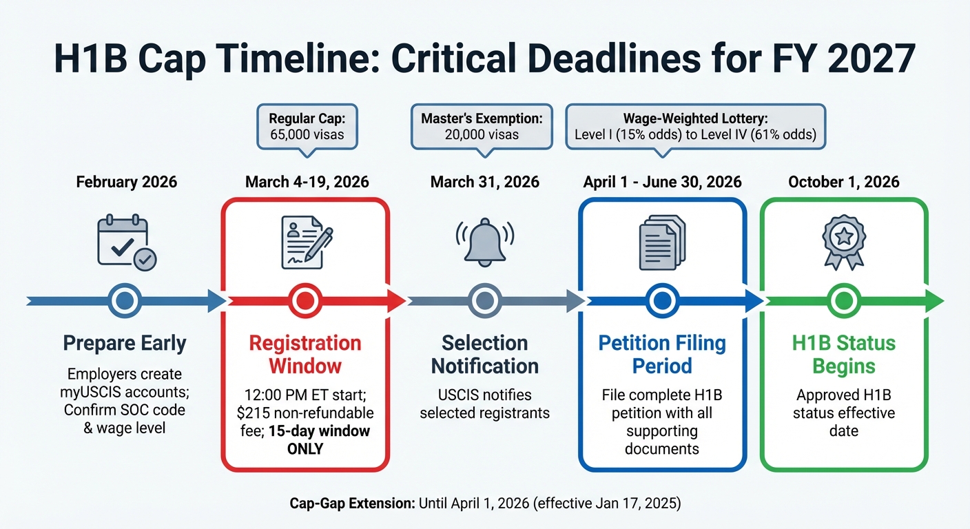 H1B Cap Timeline and Critical Deadlines for Fiscal Year 2027