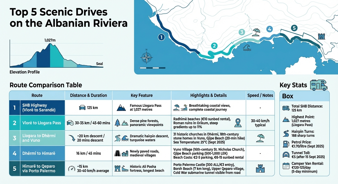 Albanian Riviera Scenic Drives: 5 Routes Comparison Guide
