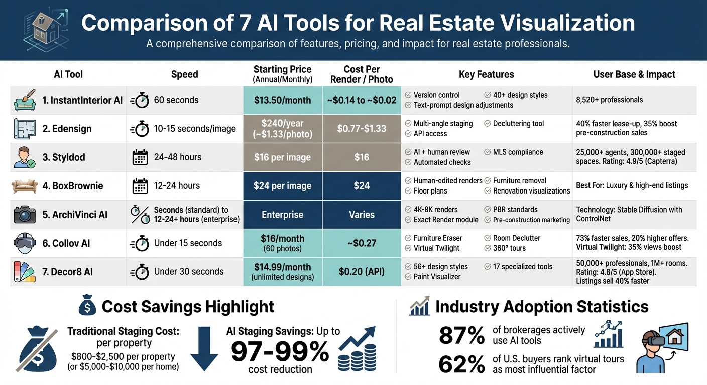 AI Real Estate Visualization Tools Comparison: Features, Pricing & Speed