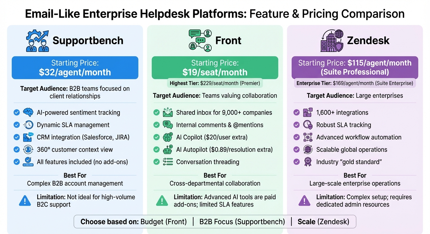 Enterprise Helpdesk Platforms Comparison: Supportbench vs Front vs Zendesk