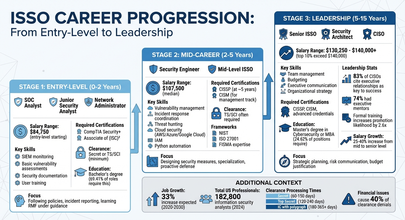ISSO Career Progression Path from Entry-Level to Leadership