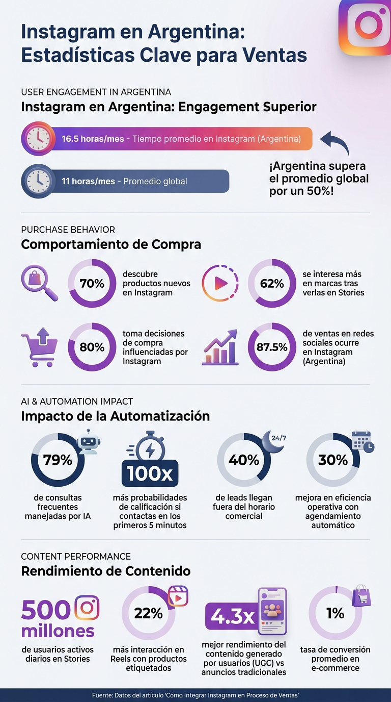 Estadísticas clave de Instagram para ventas en Argentina