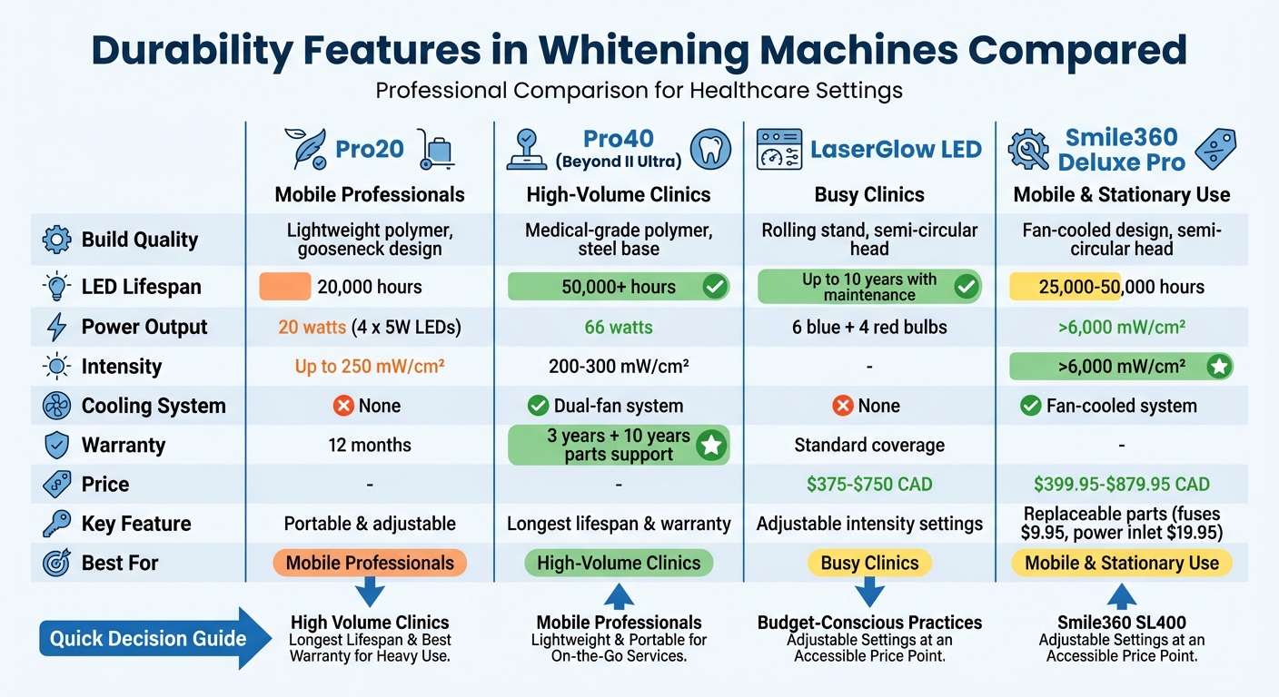 Comparison of Durability Features in 4 Professional Teeth Whitening Machines