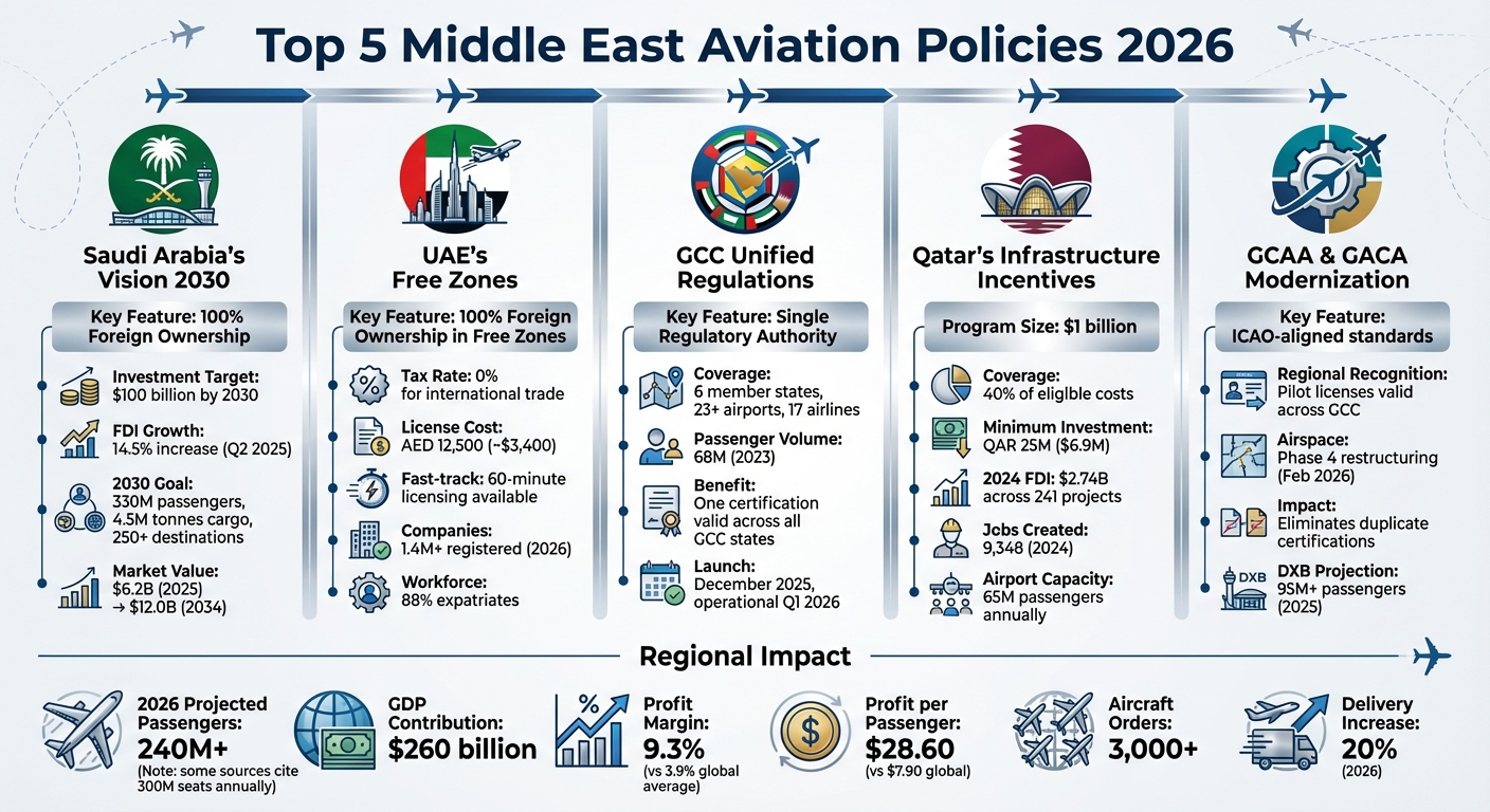 Top 5 Middle East Aviation Policies 2026: Investment Benefits and Key Features