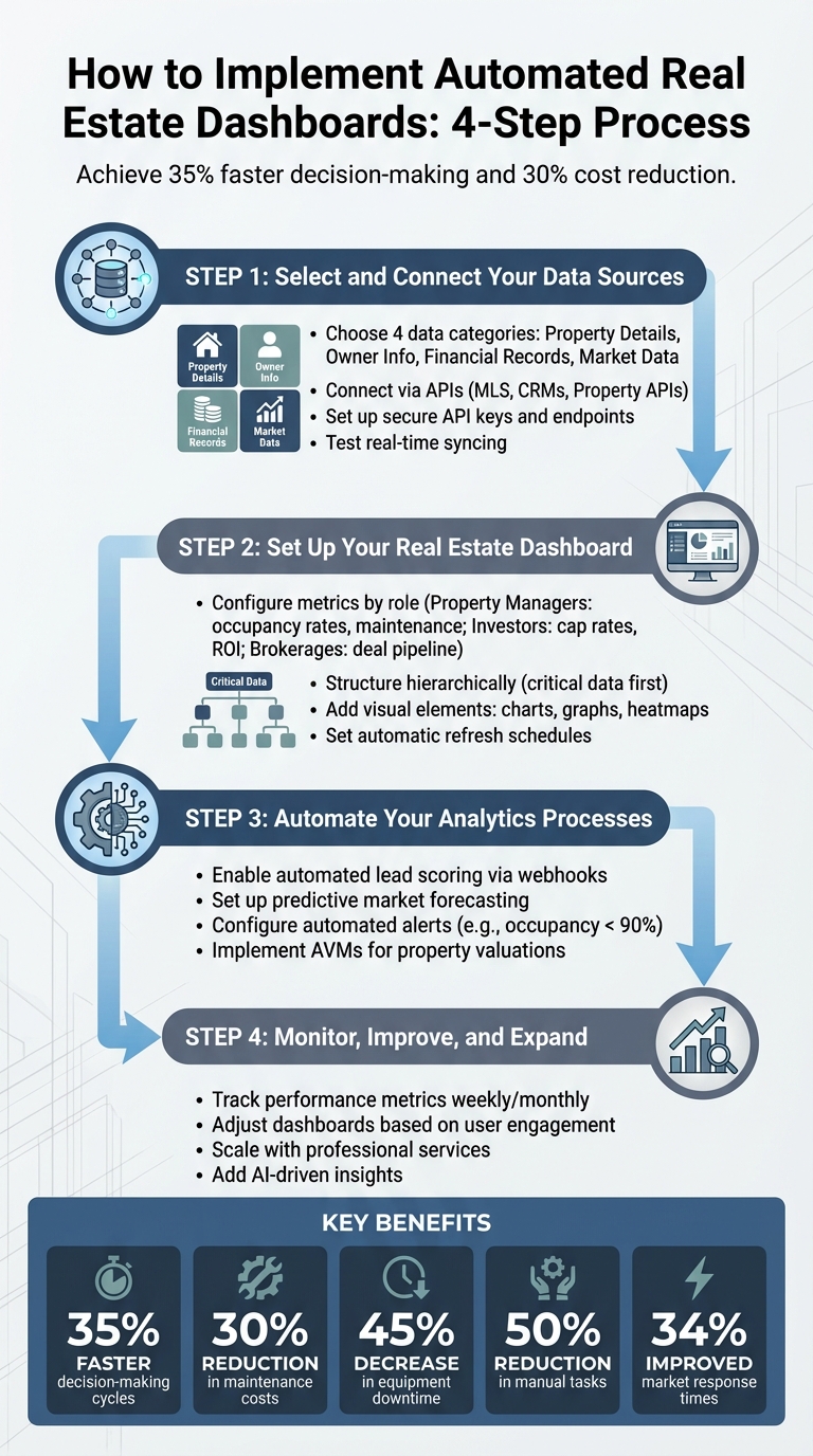 4-Step Process to Implement Automated Real Estate Dashboards