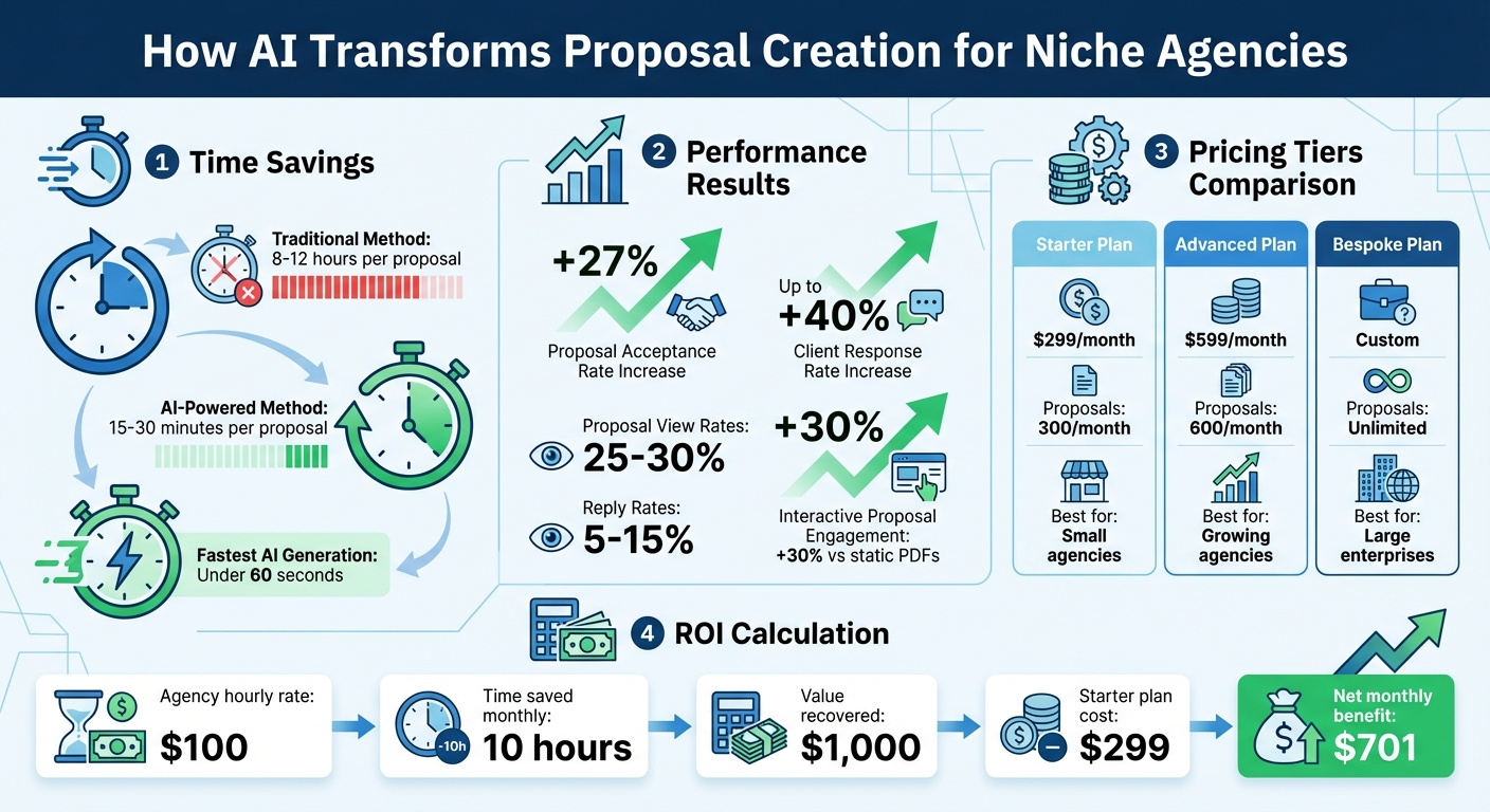 AI Proposal Generation Impact: Time Savings and Performance Metrics for Agencies