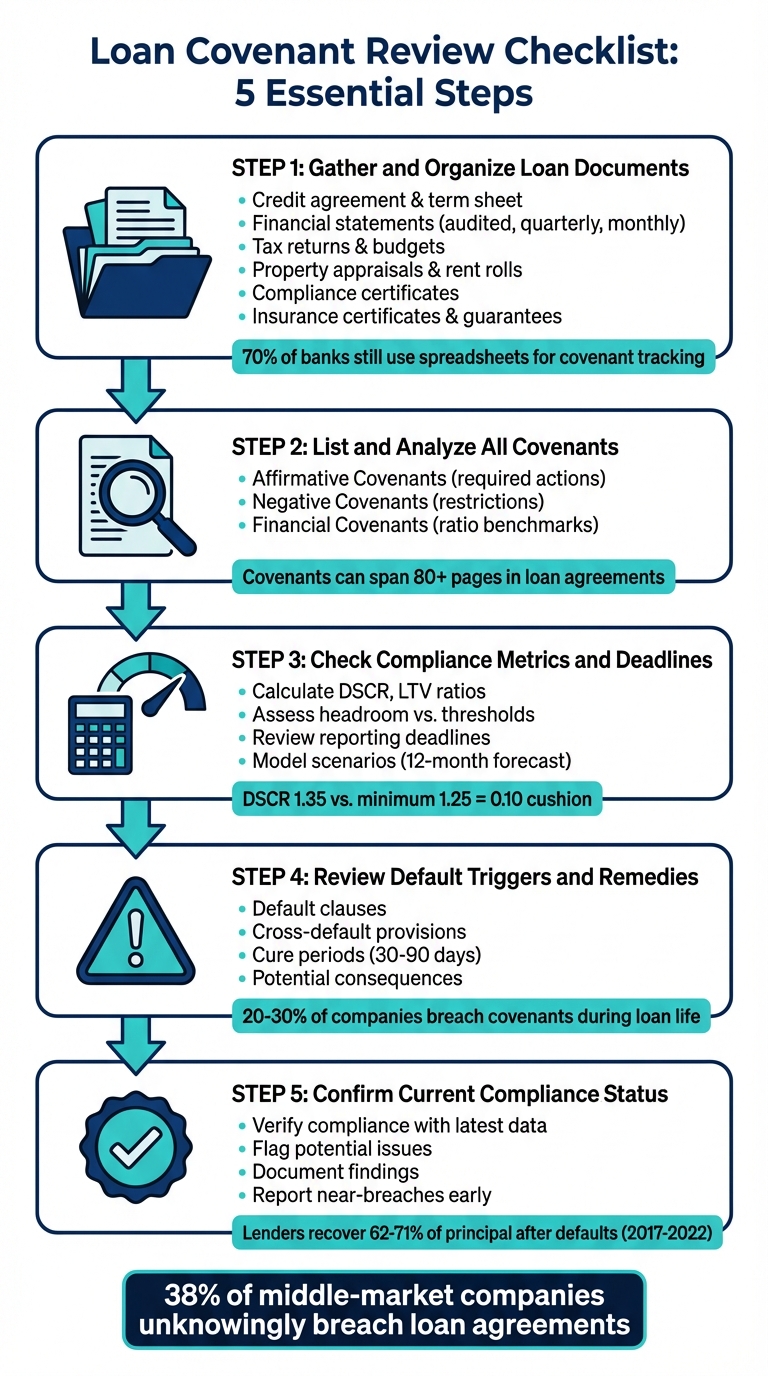 5-Step Loan Covenant Review Process for Commercial Real Estate