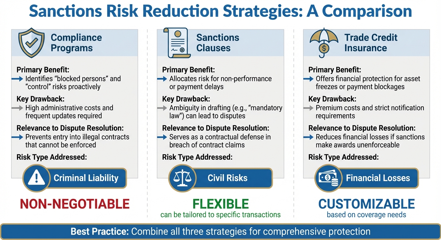 Three Strategies to Reduce Sanctions-Related Business Risks