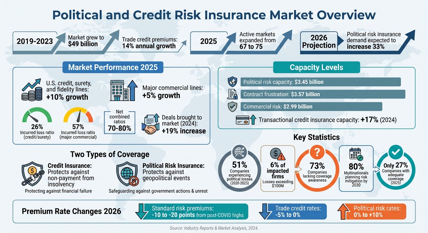 Global Political and Credit Risk Insurance Market Growth 2019-2026