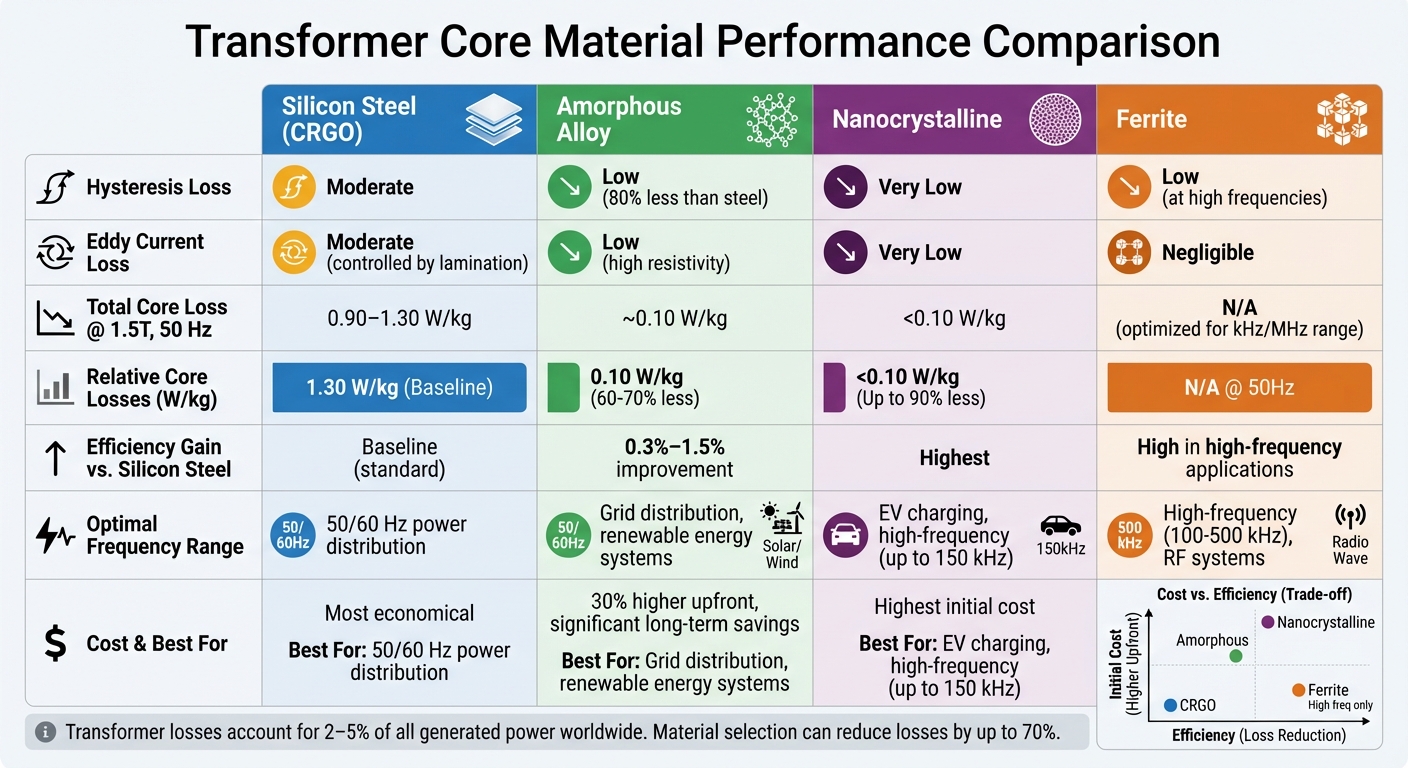 Transformer Core Material Performance Comparison Chart