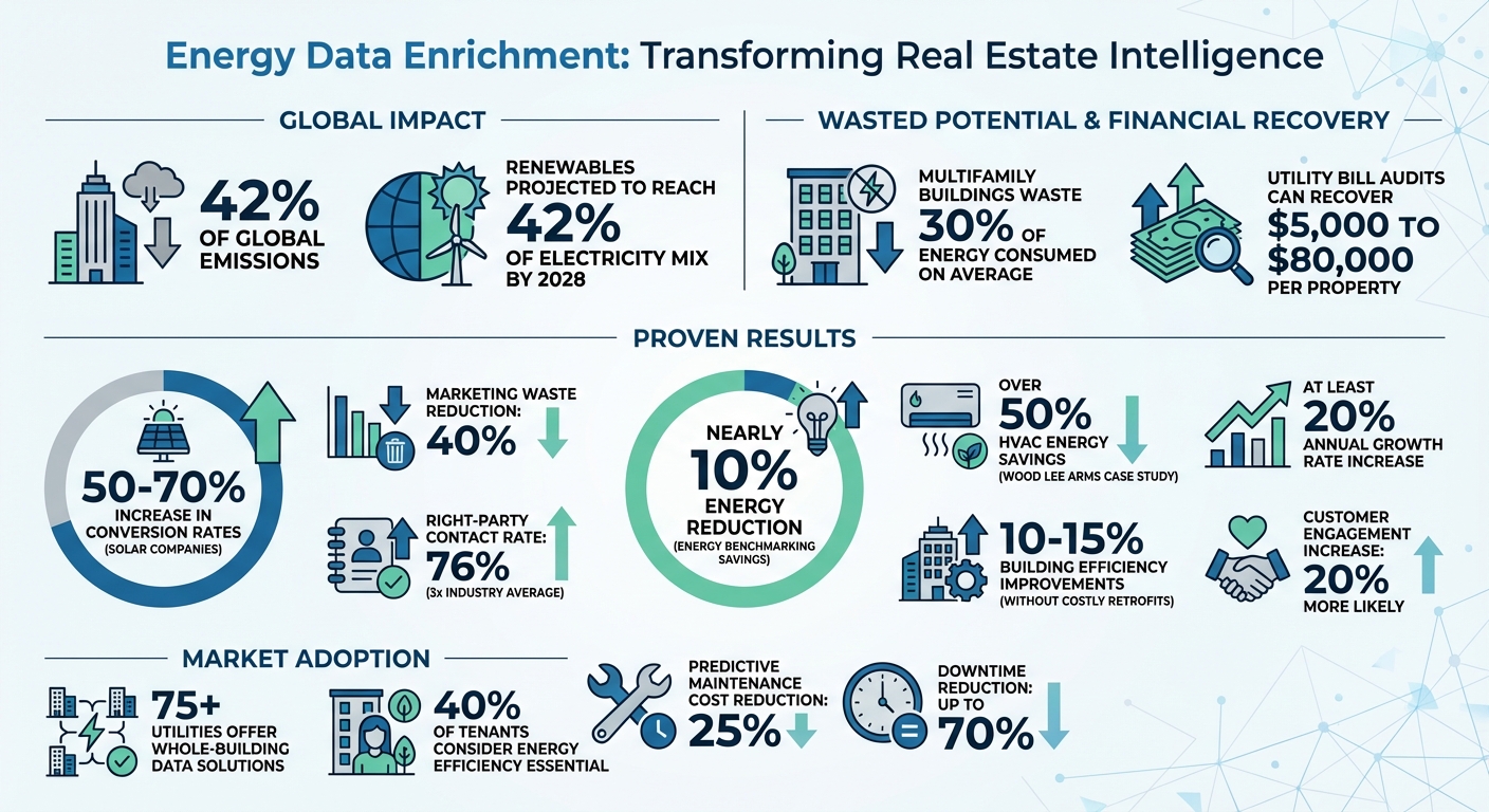 Energy Data Impact on Real Estate: Key Statistics and Benefits