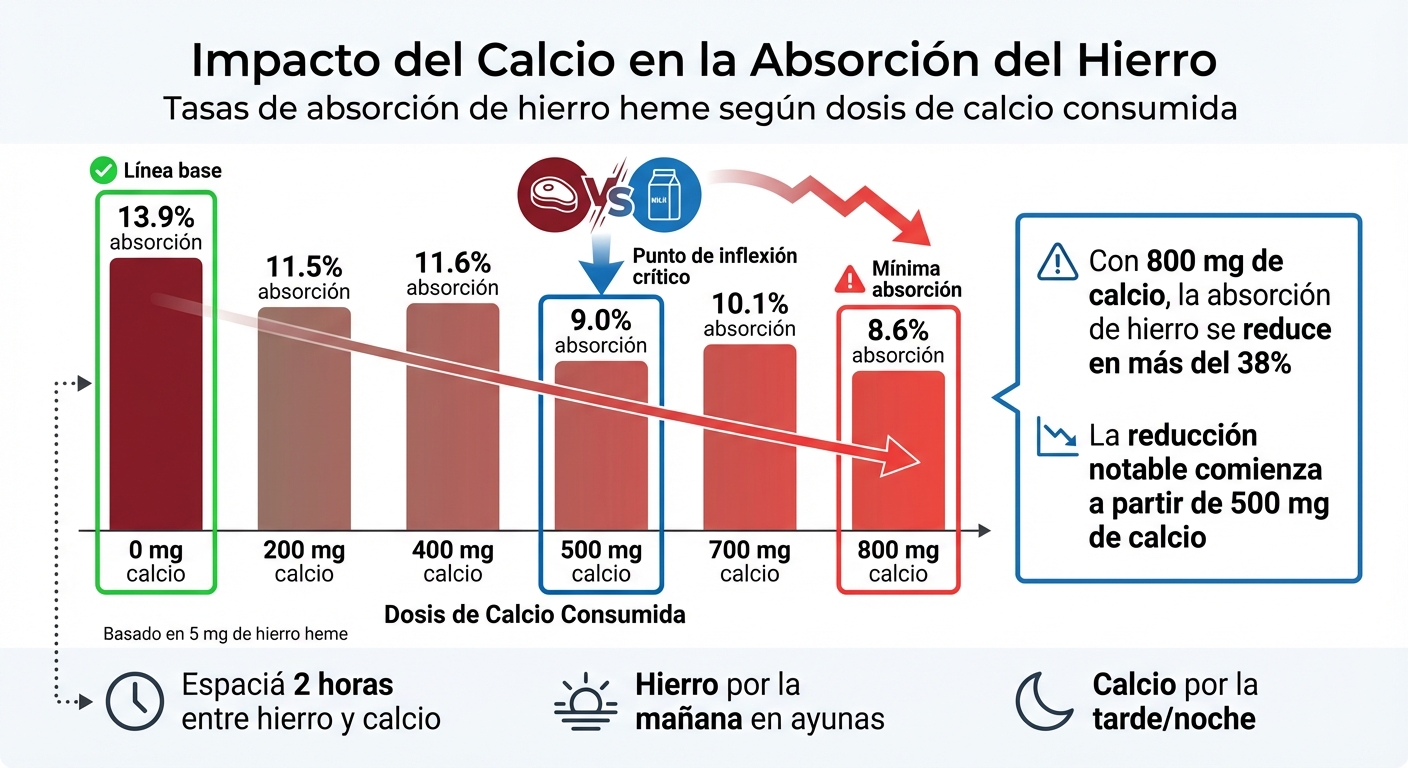 Cómo el calcio reduce la absorción de hierro: tasas según dosis