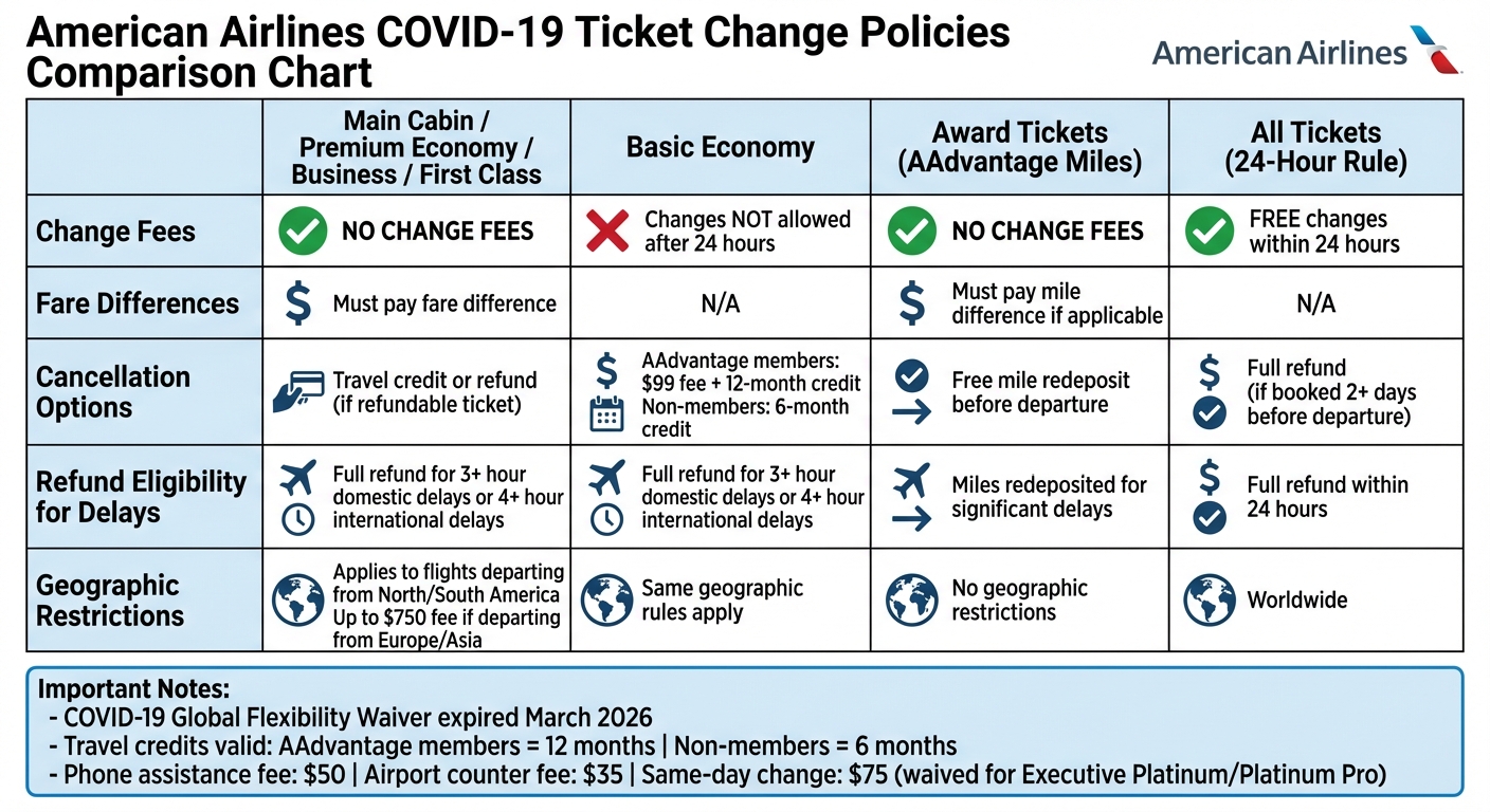American Airlines Ticket Change Policies by Fare Class