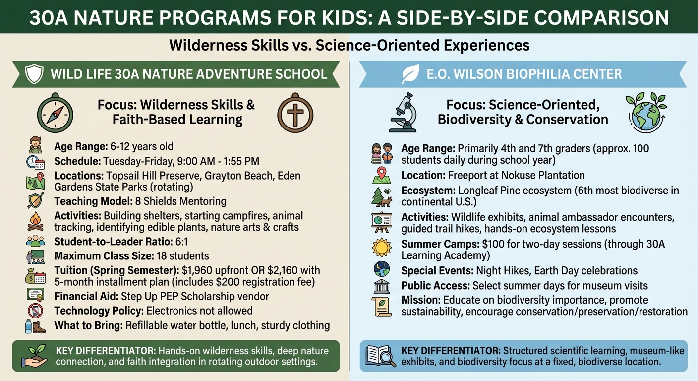 Comparison of Top Nature Programs for Kids on 30A Florida