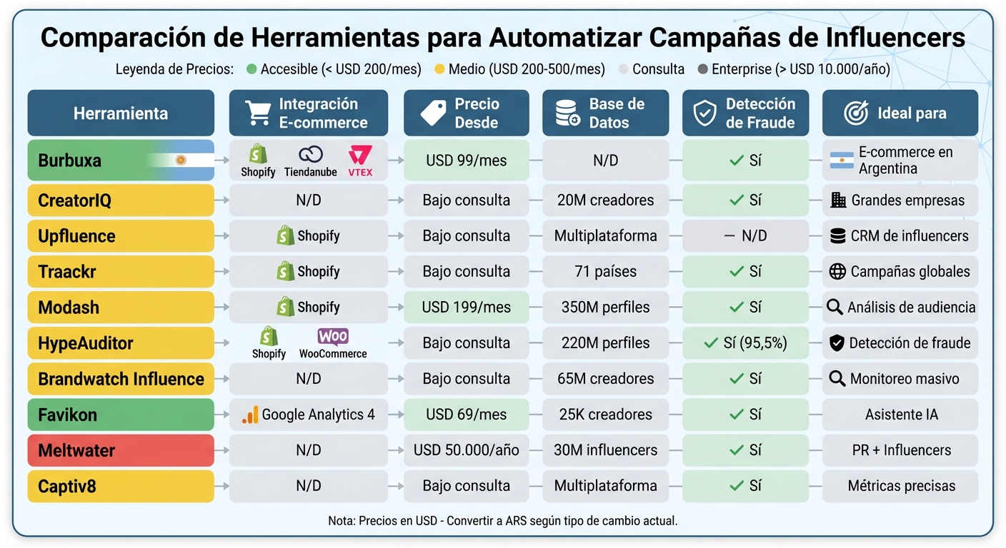Comparación de 10 herramientas para automatizar campañas de influencers: precios, integraciones y características