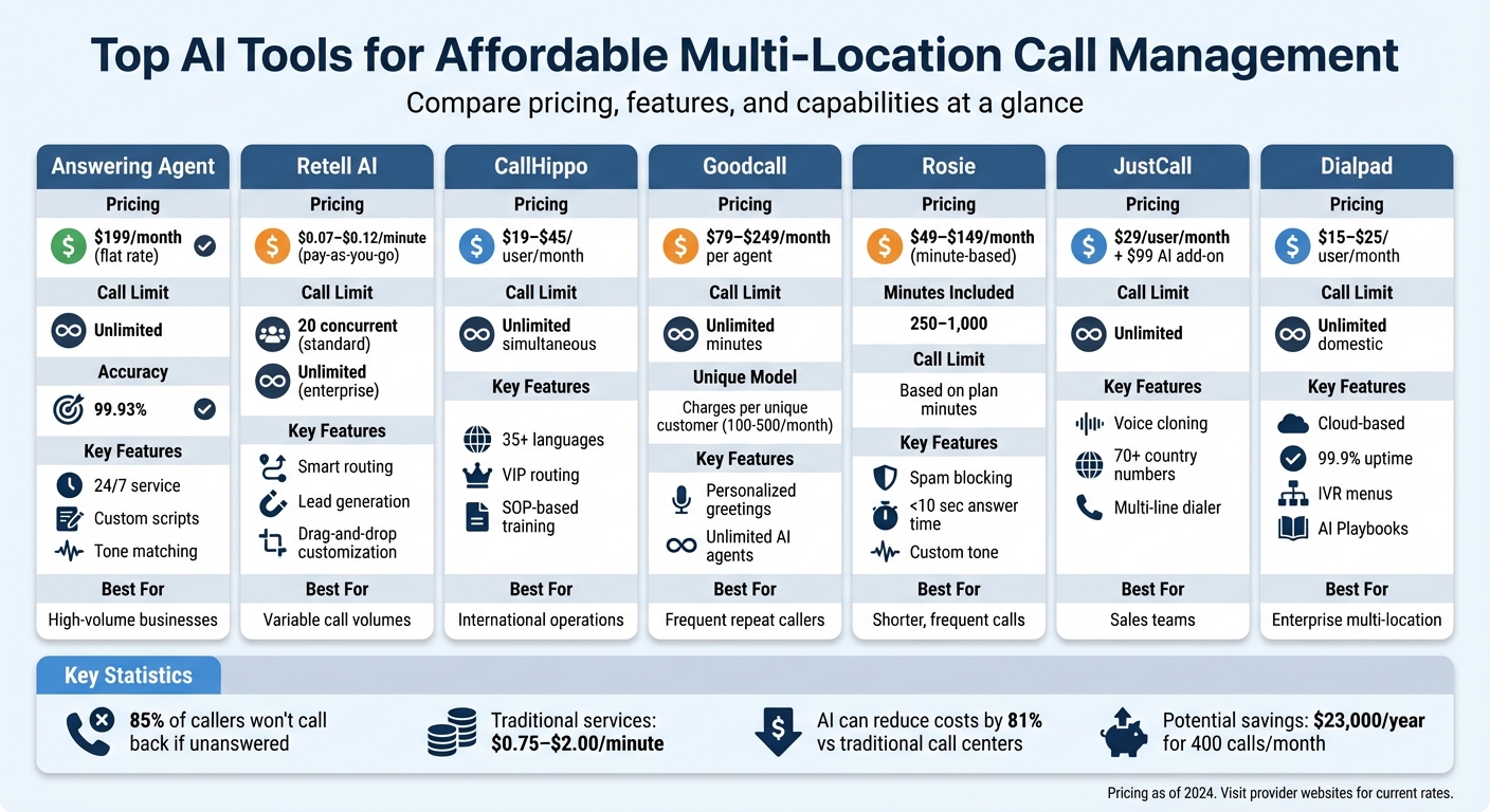 AI Call Management Tools Pricing and Features Comparison for Multi-Location Businesses