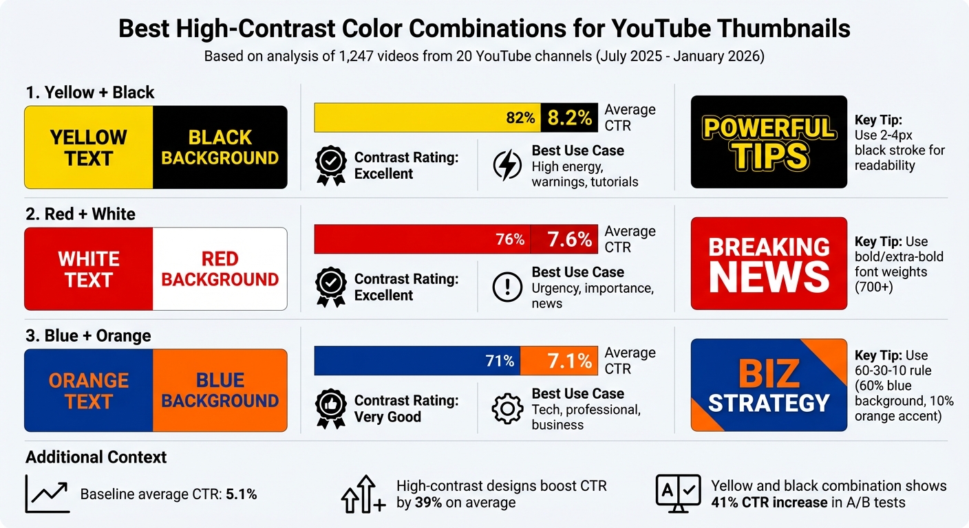 High-Contrast Color Combinations for YouTube Thumbnails: CTR Performance Comparison