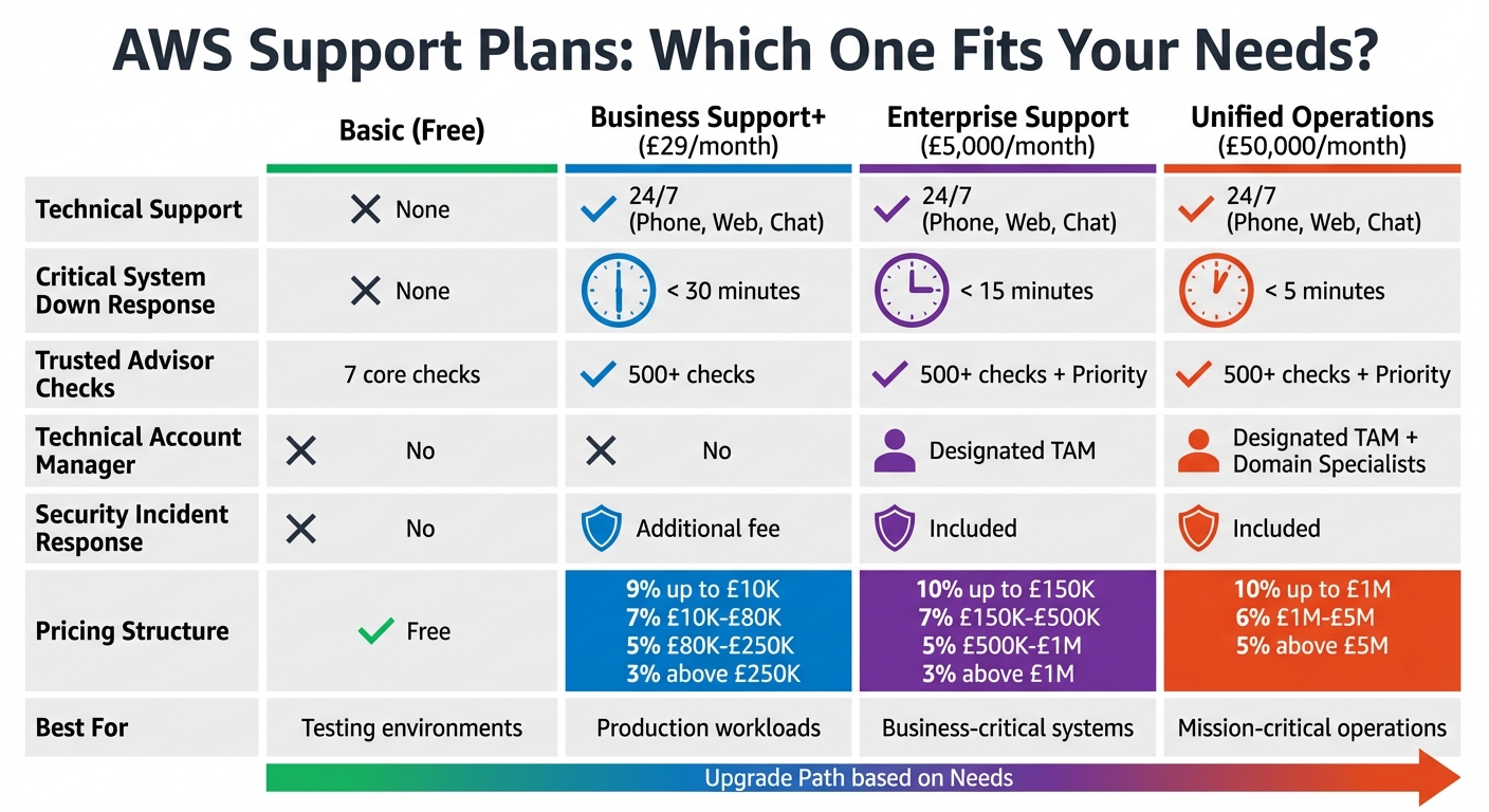 AWS Support Plans Comparison: Features, Response Times and Pricing