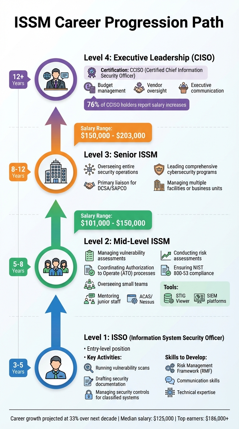 ISSM Career Progression Path: From ISSO to Senior Leadership