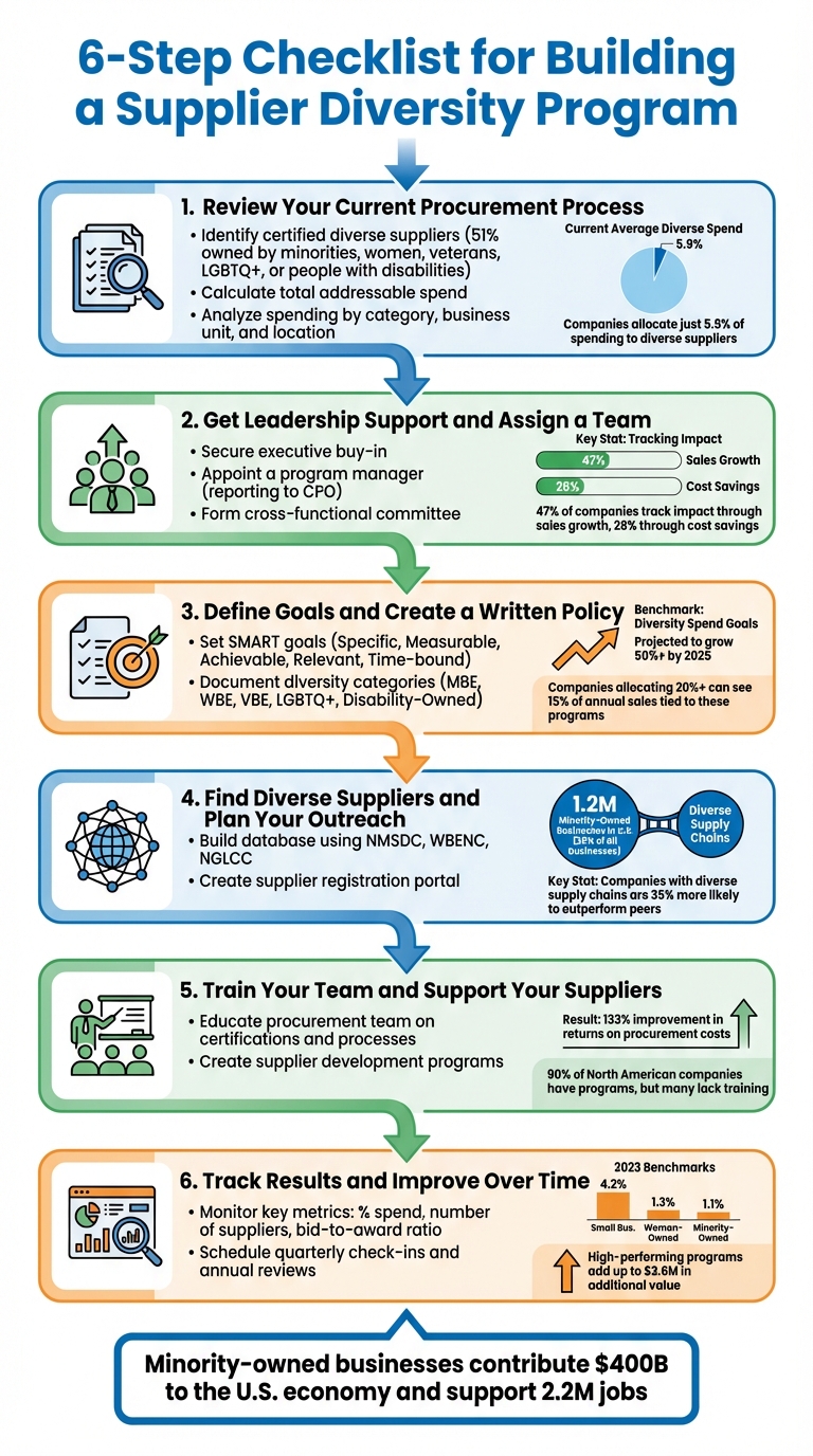 6-Step Checklist for Building a Supplier Diversity Program