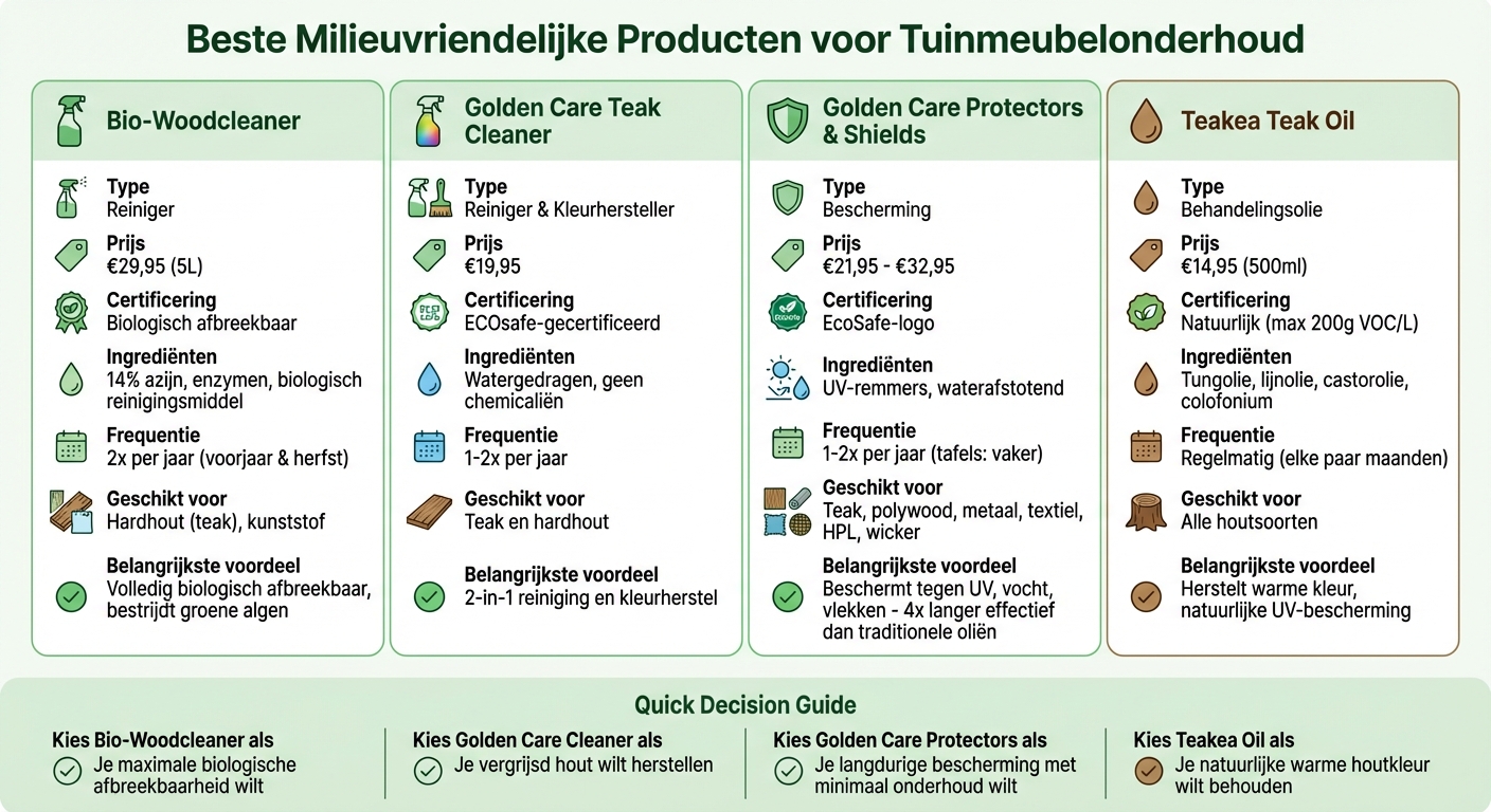 Vergelijking milieuvriendelijke tuinmeubelonderhoud producten