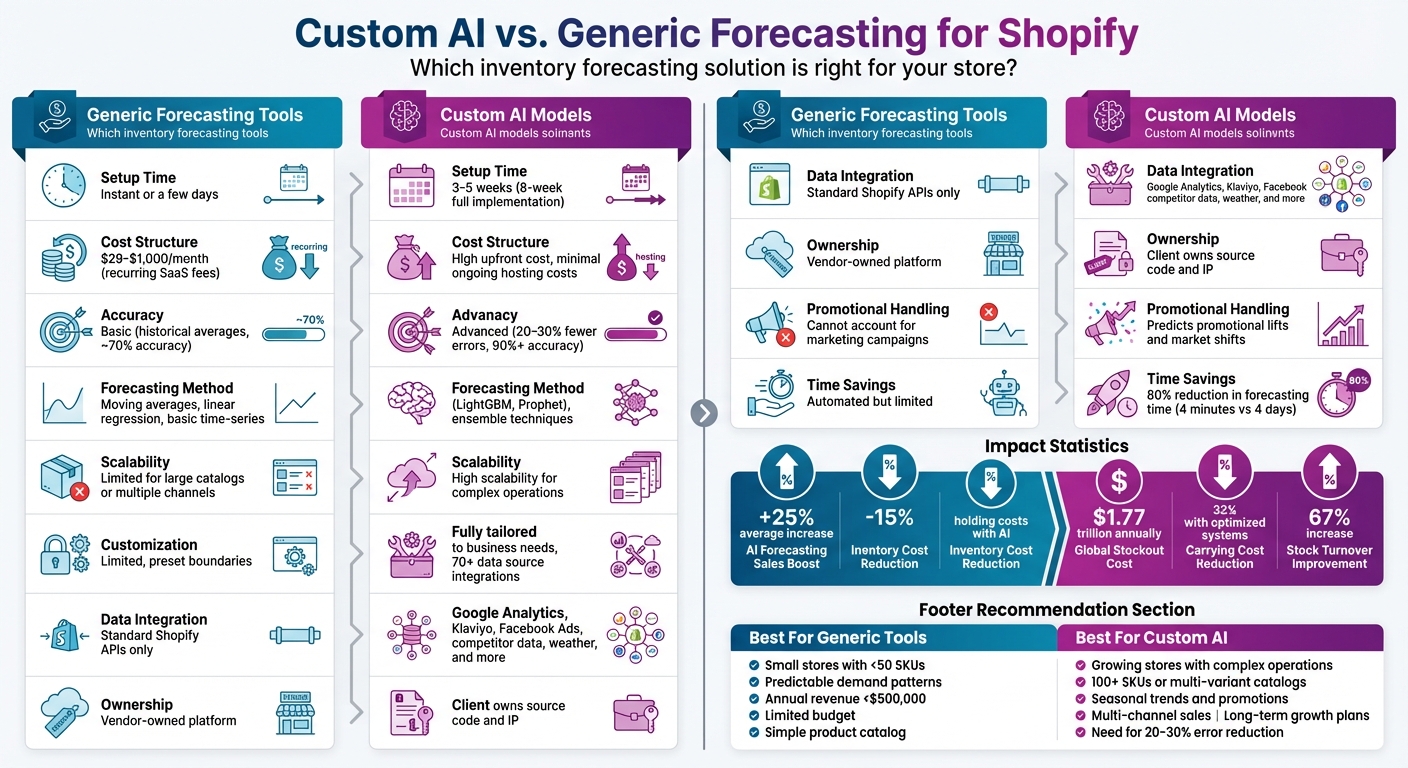Custom AI vs Generic Forecasting Tools for Shopify: Complete Comparison