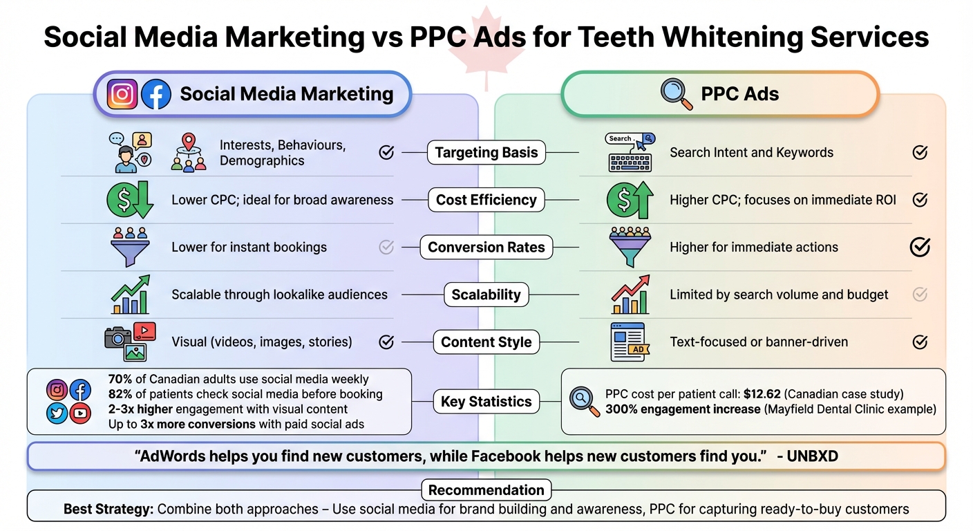 Social Media vs PPC Ads for Teeth Whitening Services Comparison