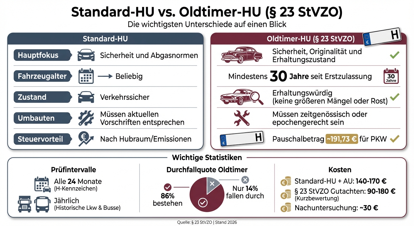 Vergleich Standard-HU vs. Oldtimer-HU nach § 23 StVZO