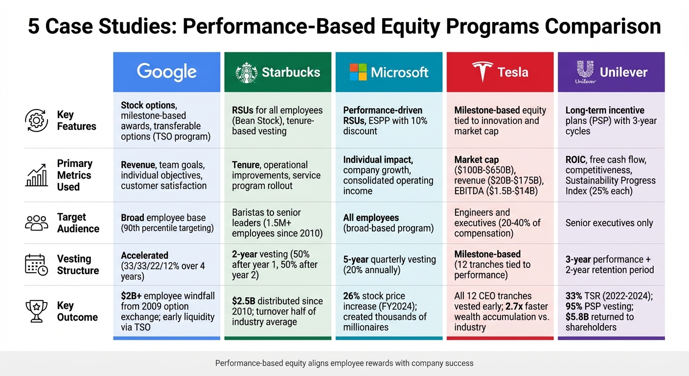 Comparison of 5 Performance-Based Equity Programs: Google, Starbucks, Microsoft, Tesla, and Unilever