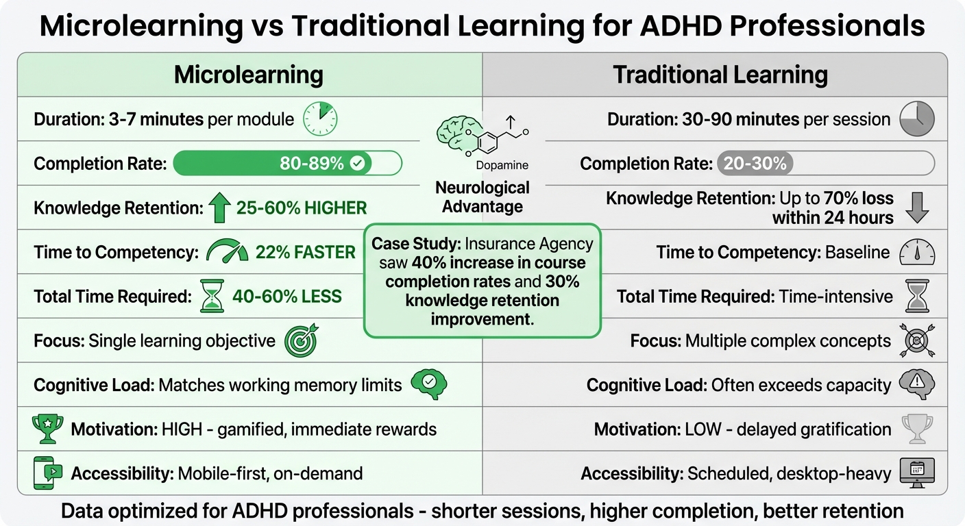 Microlearning vs Traditional Learning for ADHD: Completion Rates and Retention Comparison